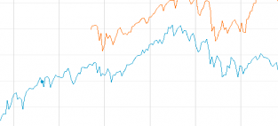 The S&P/TSX Clean Technology Index is up 9.73% since it was launched in March, 2010, while the TSX is down 2.25%.