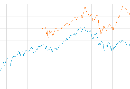 The S&P/TSX Clean Technology Index is up 9.73% since it was launched in March, 2010, while the TSX is down 2.25%.