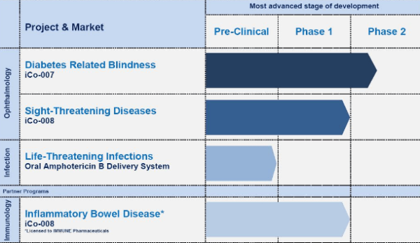 iCo Therapeutics pipeline. The Vancouver-based company, which was founded in 2005, is a biotech that focuses on redosing or reformulating drugs that already have a clinical history.