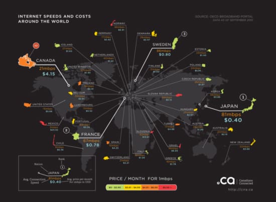 This infographic, which is based on data from the Organization for Economic Co-operation and Development (OECD), reveals that Canada places 23rd in terms of cost of megabit-per-second (mbps) of access, more than ten times that of Japan, and three to four times more than South Korea, France or Portugal.