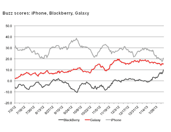 While its stock may be on shaky ground again, new data shows that the BlackBerry brand is undergoing a serious revival.