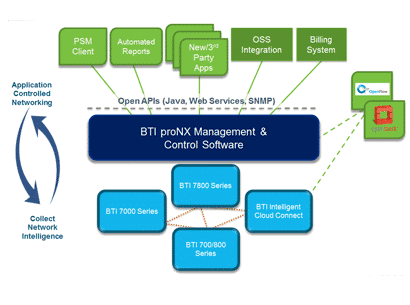 BTI Systems has cultivated a network of channel partners to sell a variety of municipal and regional data centre connection products