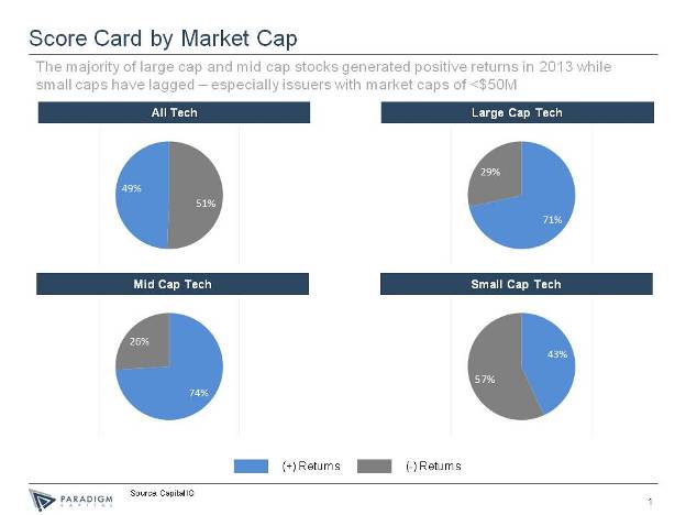 Large and midcap tech paced the market in 2013, notes Richards. The majority of small caps were actually down.