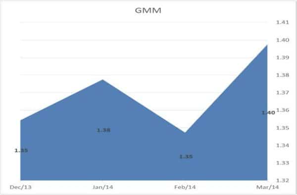 EPC GMM Chart