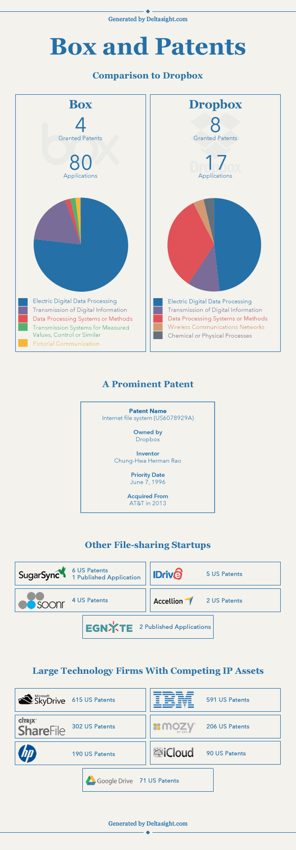box patents vs. dropbox