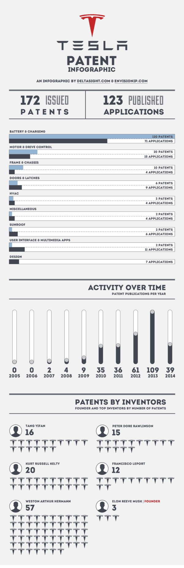 Tesla_US_Patent_Portfolio