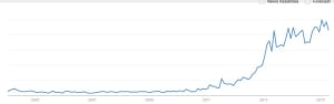 Normalized Searches for “3D Printing” Increasing with Time