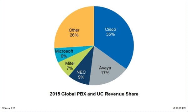 Source: Infonetics Research