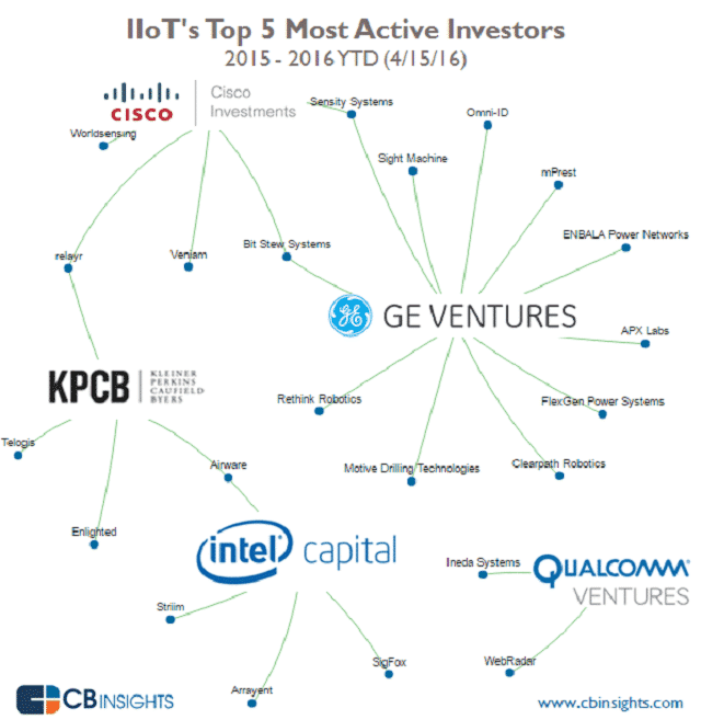 Source: CB Insights