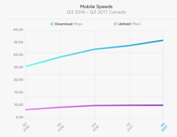 Canada’s mobile download speeds