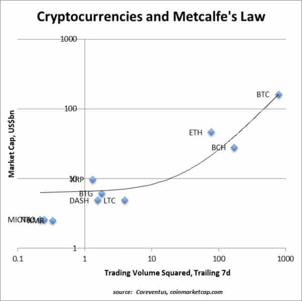 Valuing Cryptocurrencies