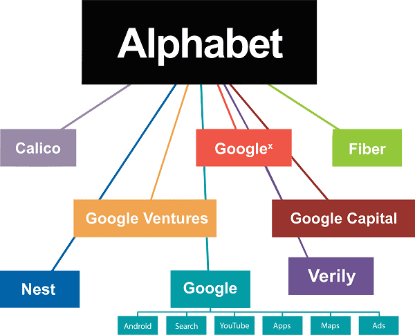 Alphabet Company Chart