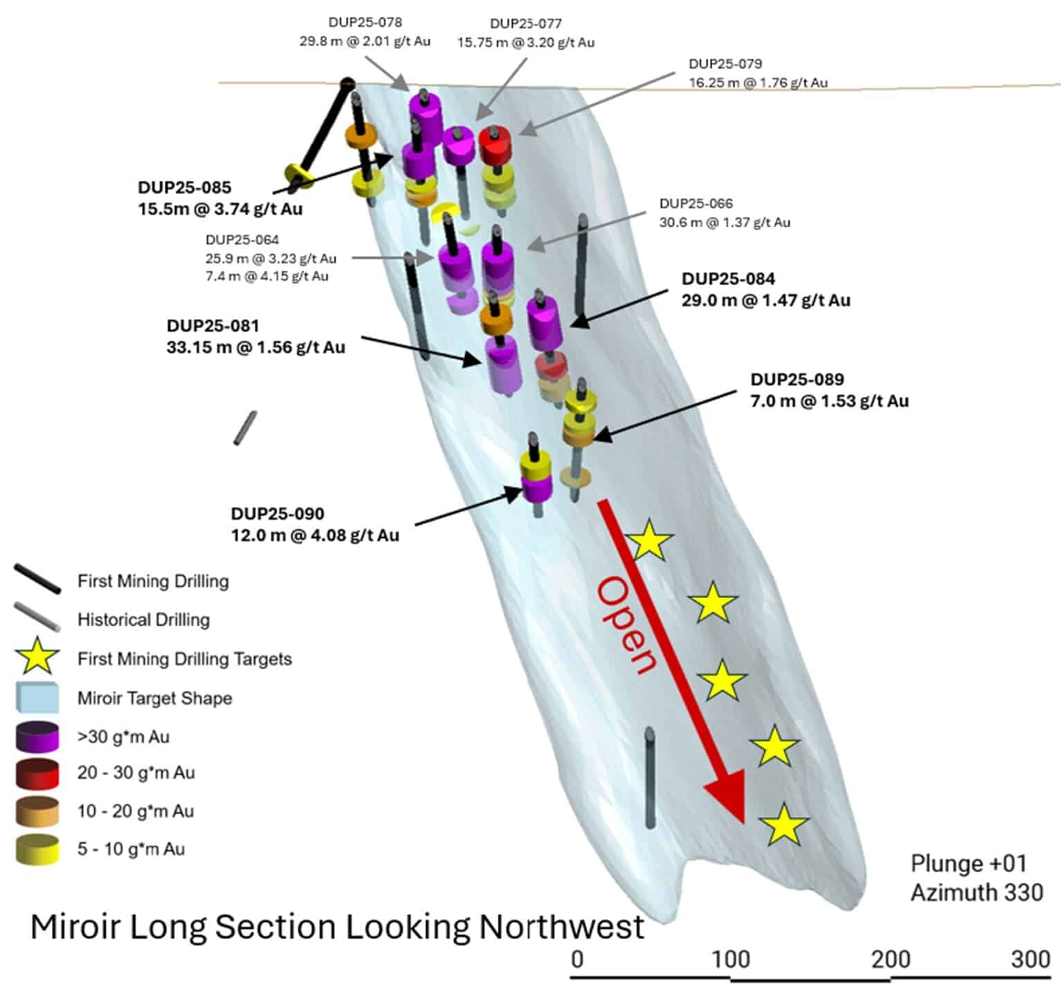 First Mining Intersects 7.18 g/t Au over 8 m at the Miroir Target and ...