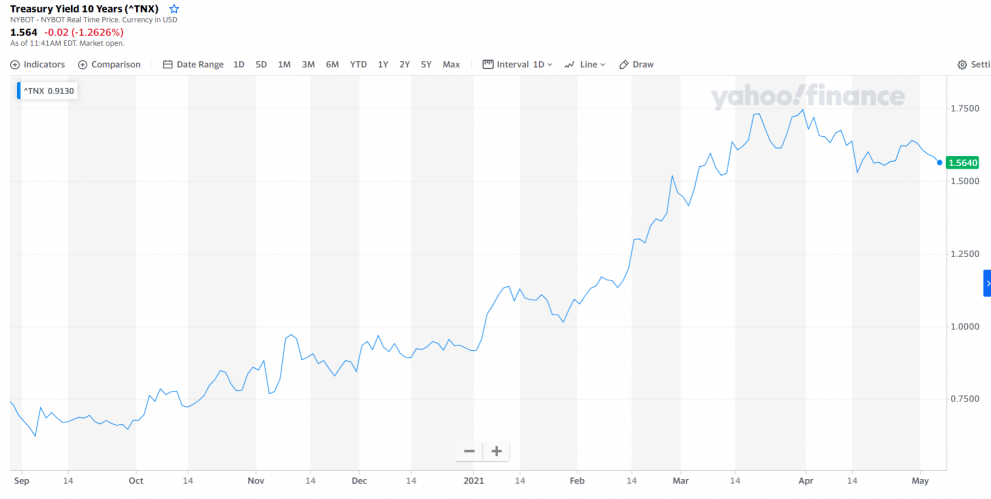 Interest Rates